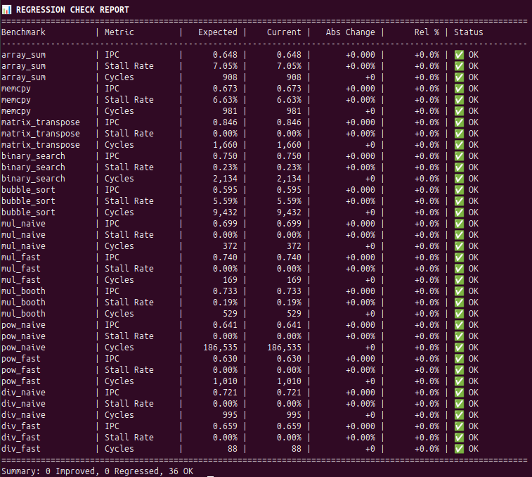 Regresyon Raporu — 36 metrik OK
